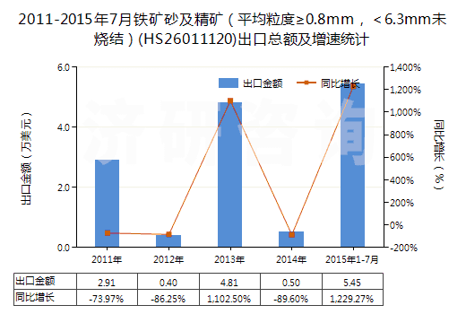 2011-2015年7月鐵礦砂及精礦（平均粒度≥0.8mm，＜6.3mm未燒結(jié)）(HS26011120)出口總額及增速統(tǒng)計
